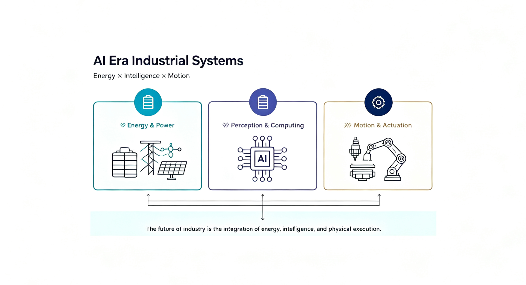 Colsourcing infographic of AI Era Industrial Systems integrating Energy & Power, AI Perception & Computing, Motion & Actuation to reshape global smart manufacturing, renewable energy and industrial infrastructure worldwide