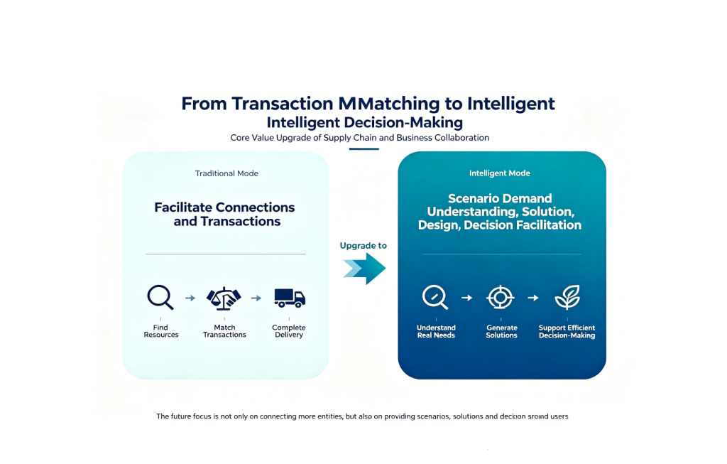 Colsourcing supply chain collaboration evolution diagram, upgrade from traditional transaction matching to scenario-based intelligent decision support