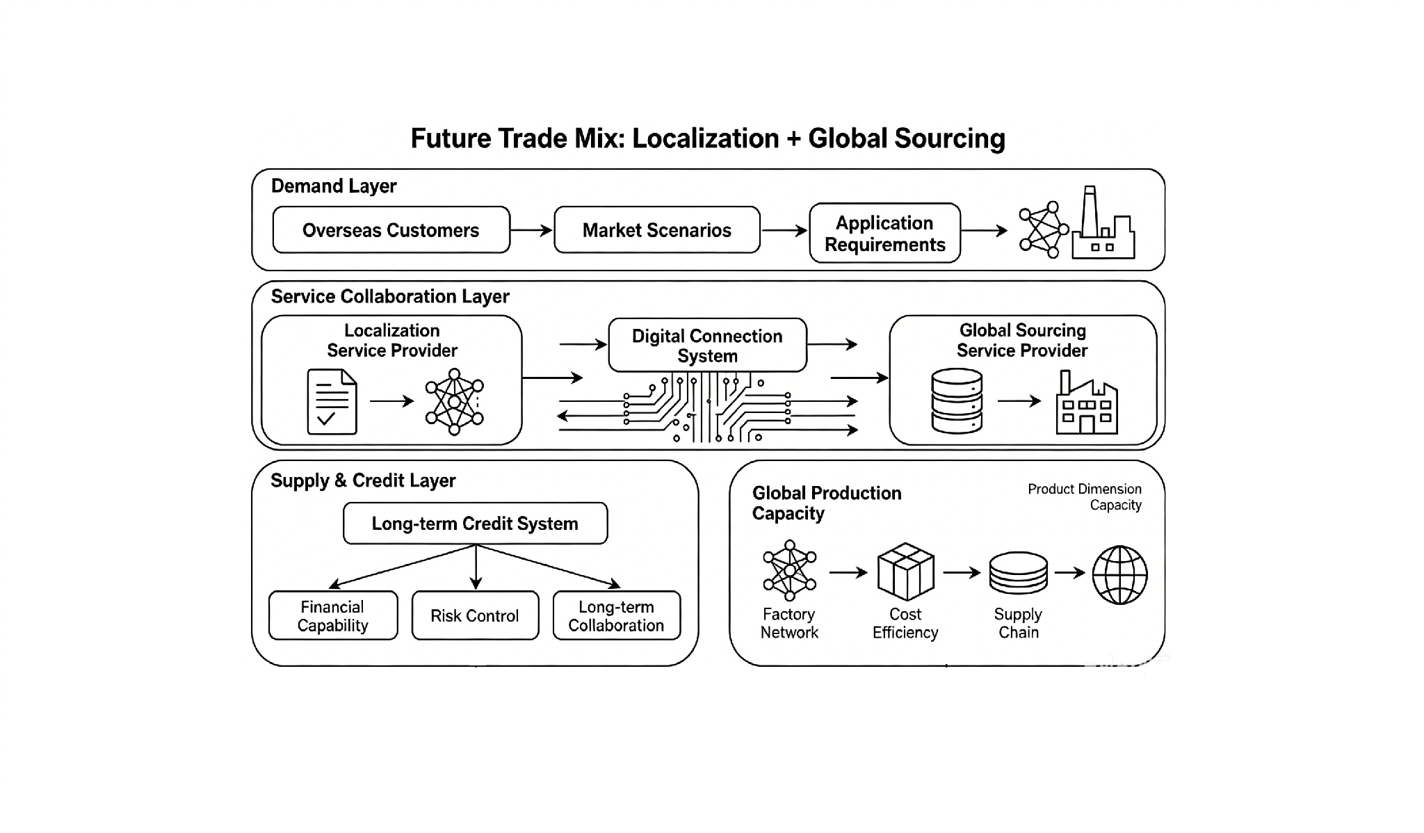 Colcourcing infographic explaining the future trade mix as a combination of localization and global sourcing, showing three layers: demand layer, service collaboration layer, and supply and credit layer.